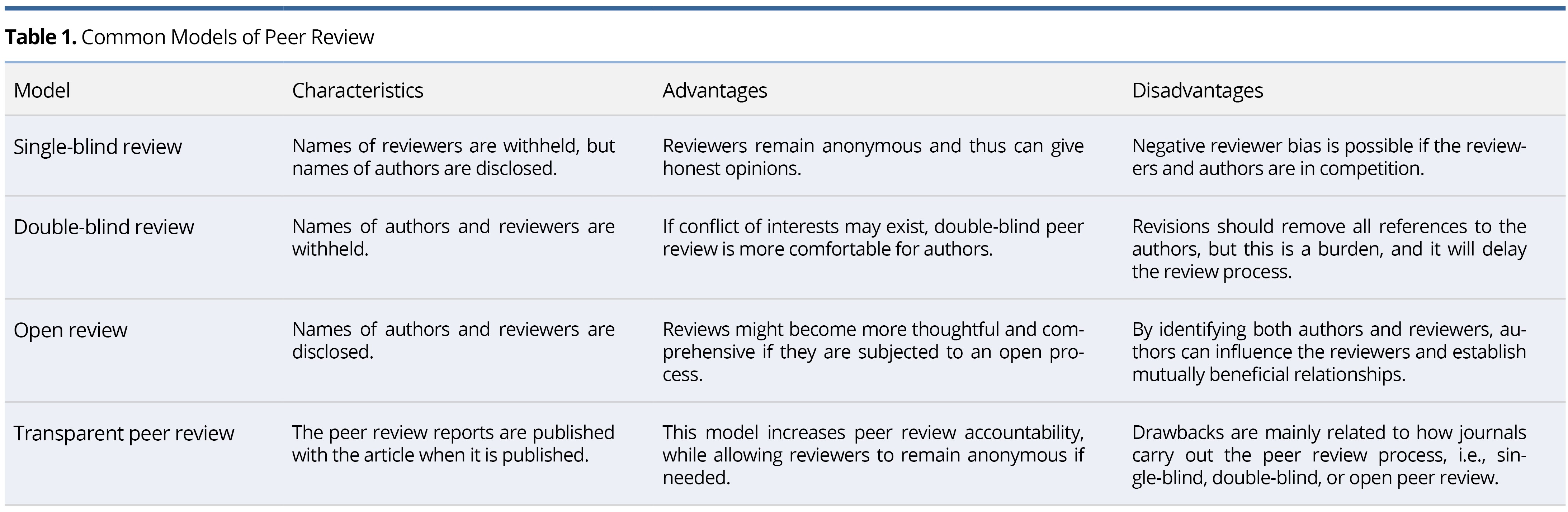Table 1.jpgCommon Models of Peer Review